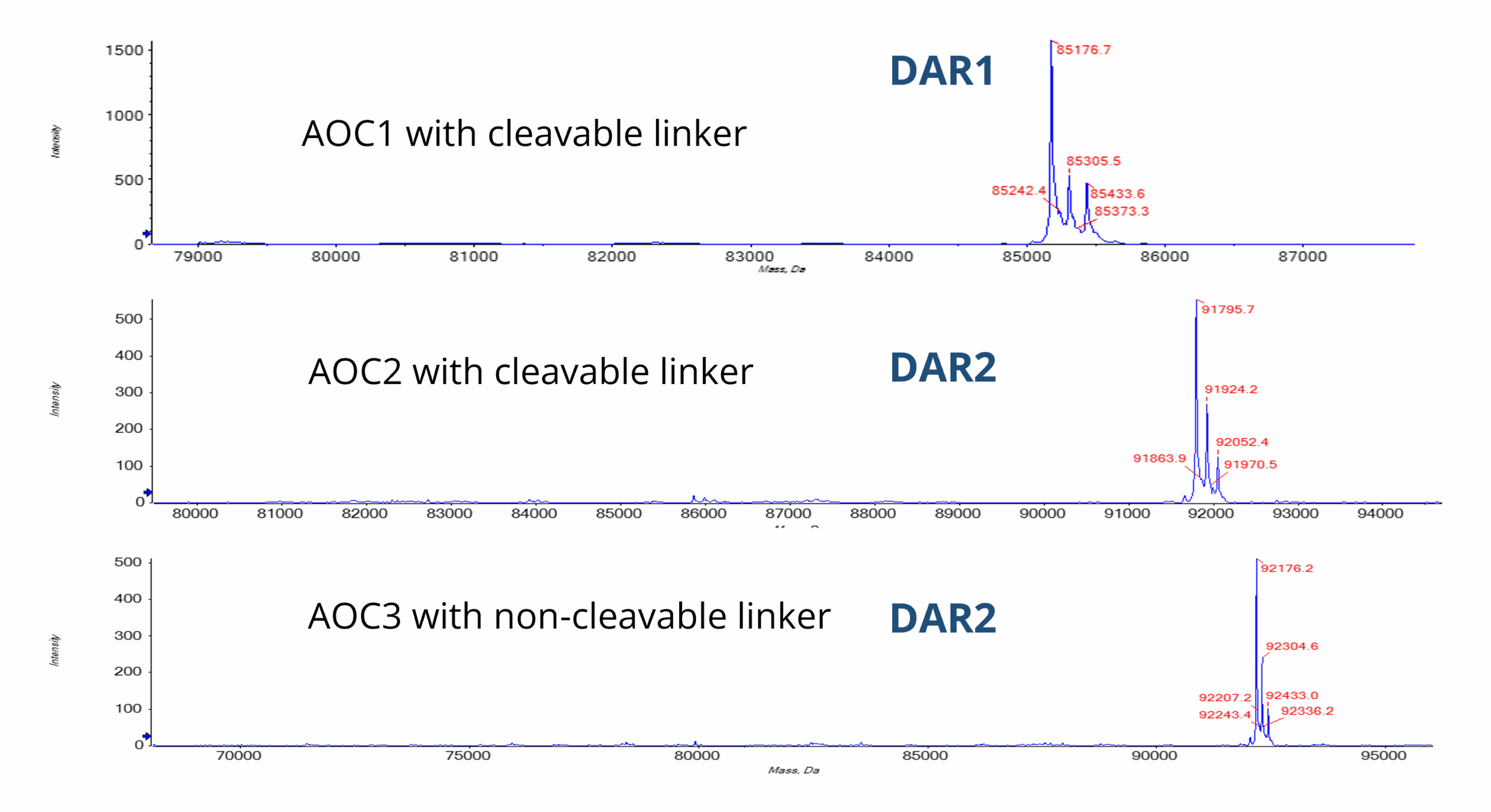 Significantly Enhanced DAR1 or DAR2 AOC Production
