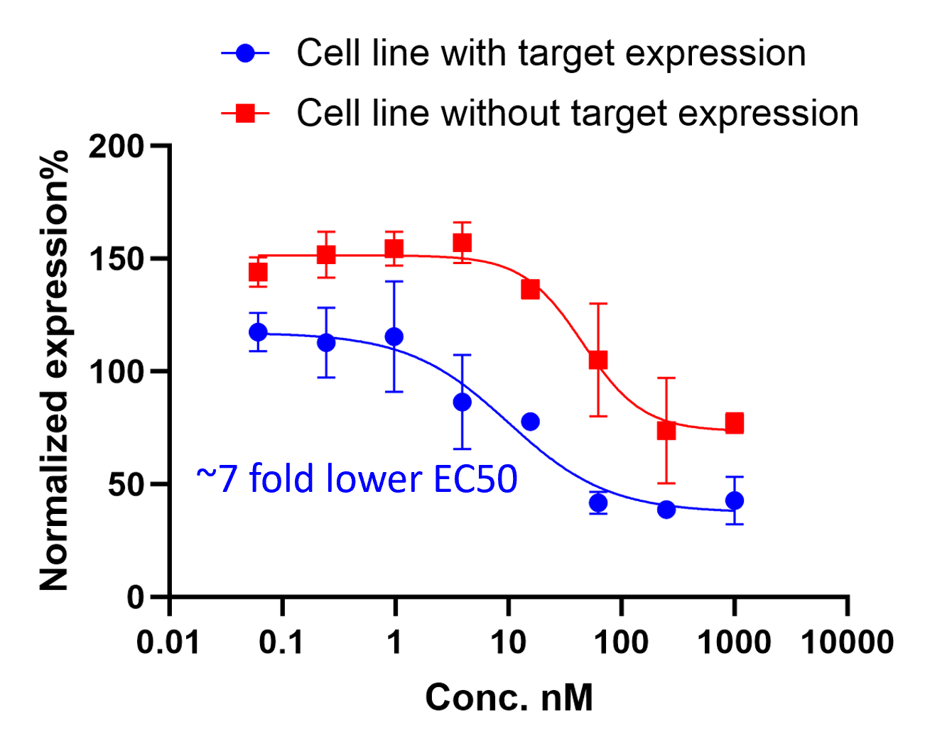 Target-driven Enhancement in Knockdown Efficiency of