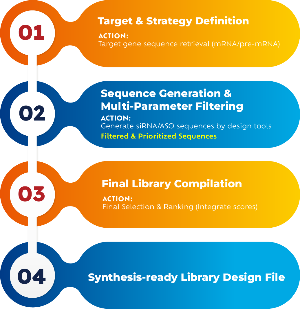siRNA Sequence Design