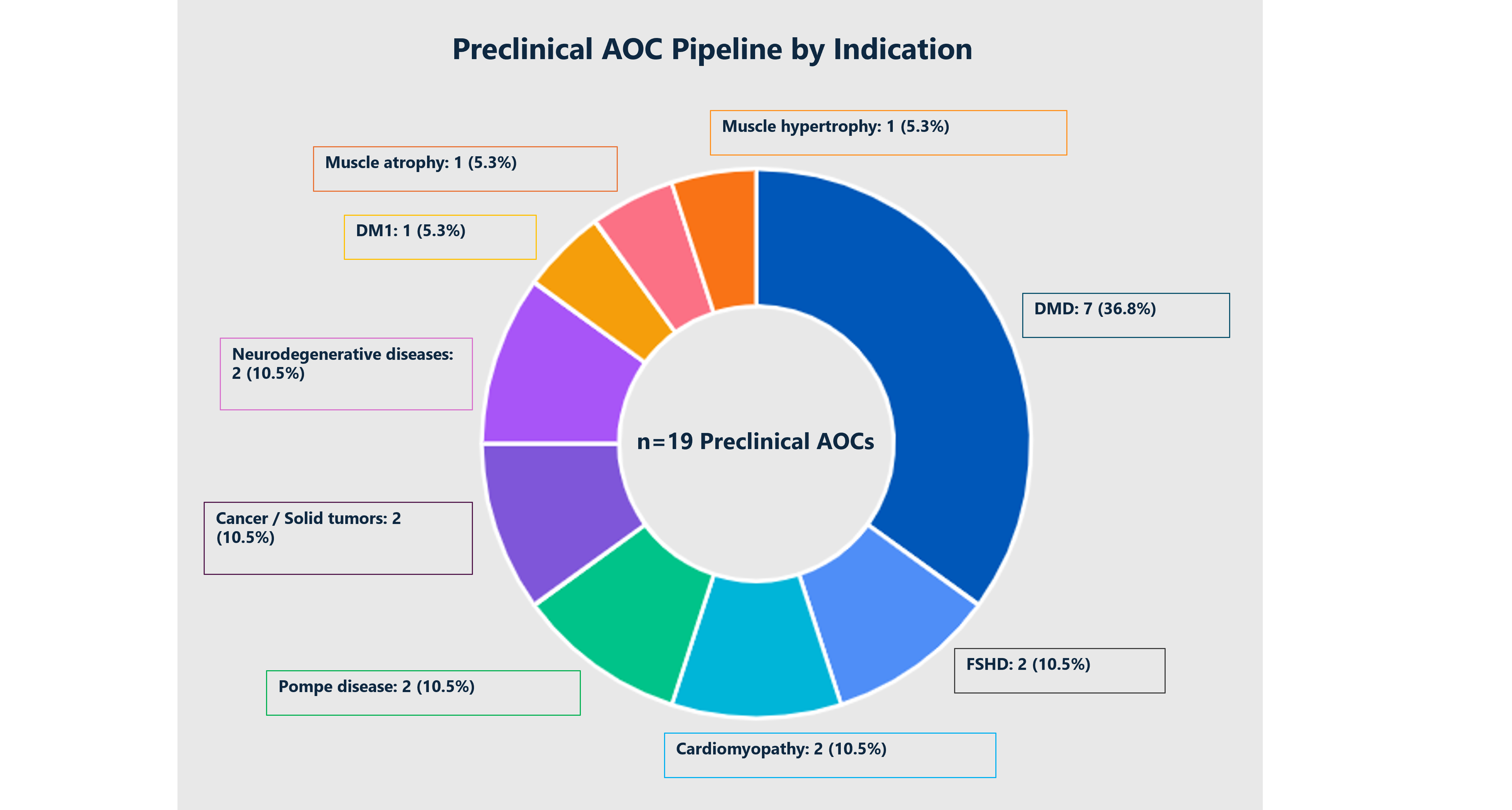 AOC Indications